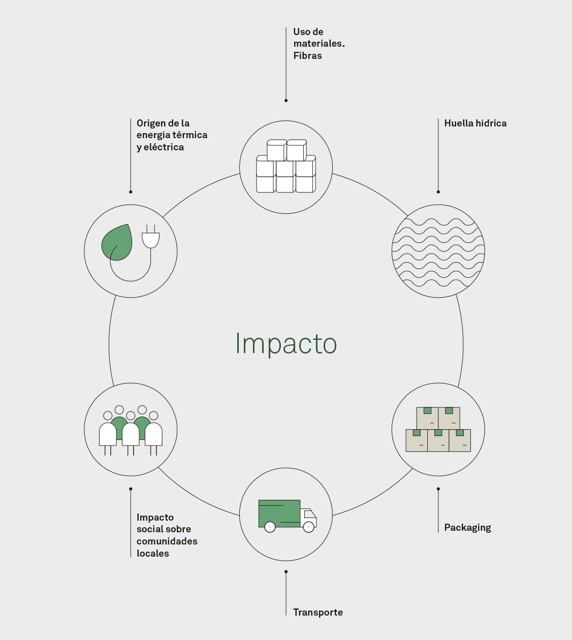 Infografía de impacto sostenible en la memoria corporativa de LC Paper diseñada por Nomon Design, agencia de branding en Barcelona.